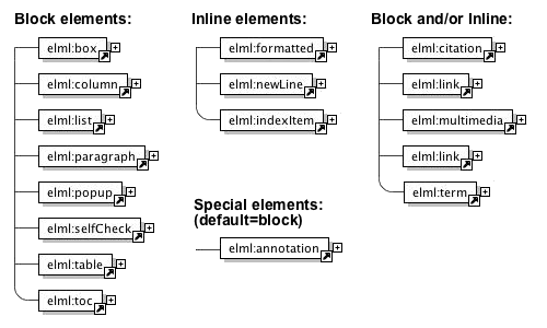 The available eLML content elements listed according to their display possibilities